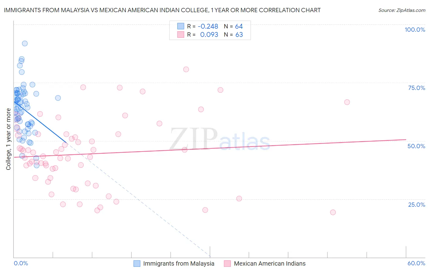 Immigrants from Malaysia vs Mexican American Indian College, 1 year or more