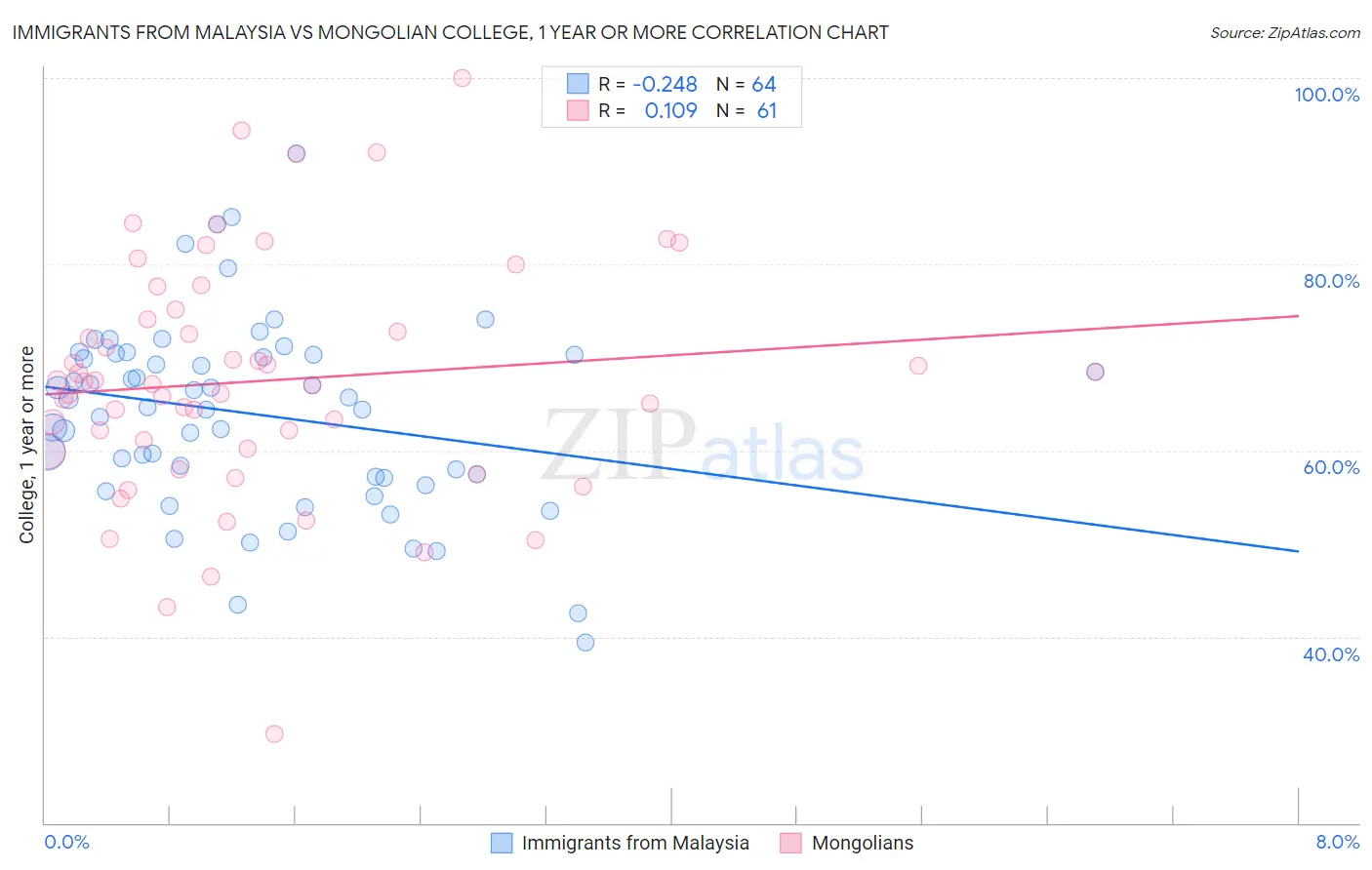 Immigrants from Malaysia vs Mongolian College, 1 year or more