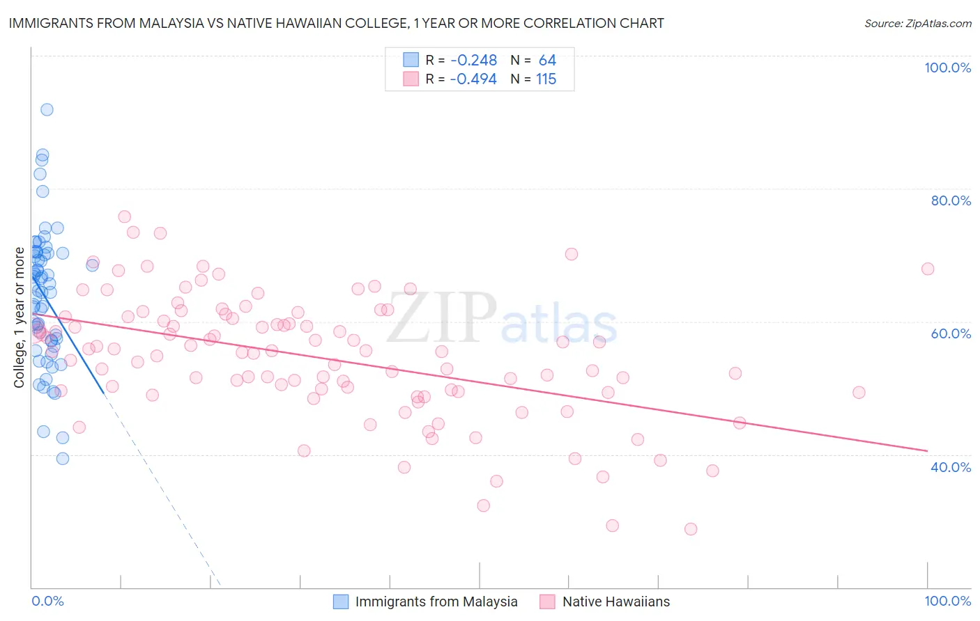 Immigrants from Malaysia vs Native Hawaiian College, 1 year or more