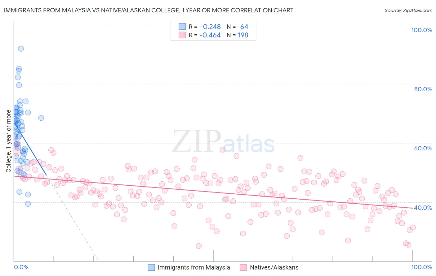 Immigrants from Malaysia vs Native/Alaskan College, 1 year or more