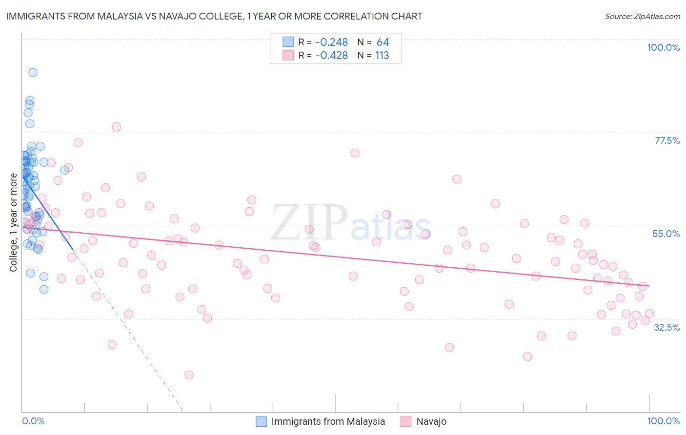 Immigrants from Malaysia vs Navajo College, 1 year or more
