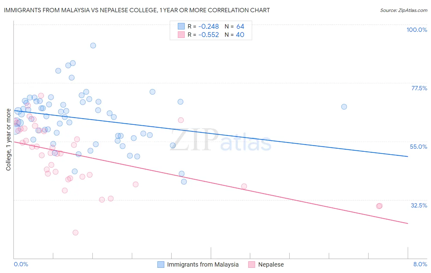 Immigrants from Malaysia vs Nepalese College, 1 year or more
