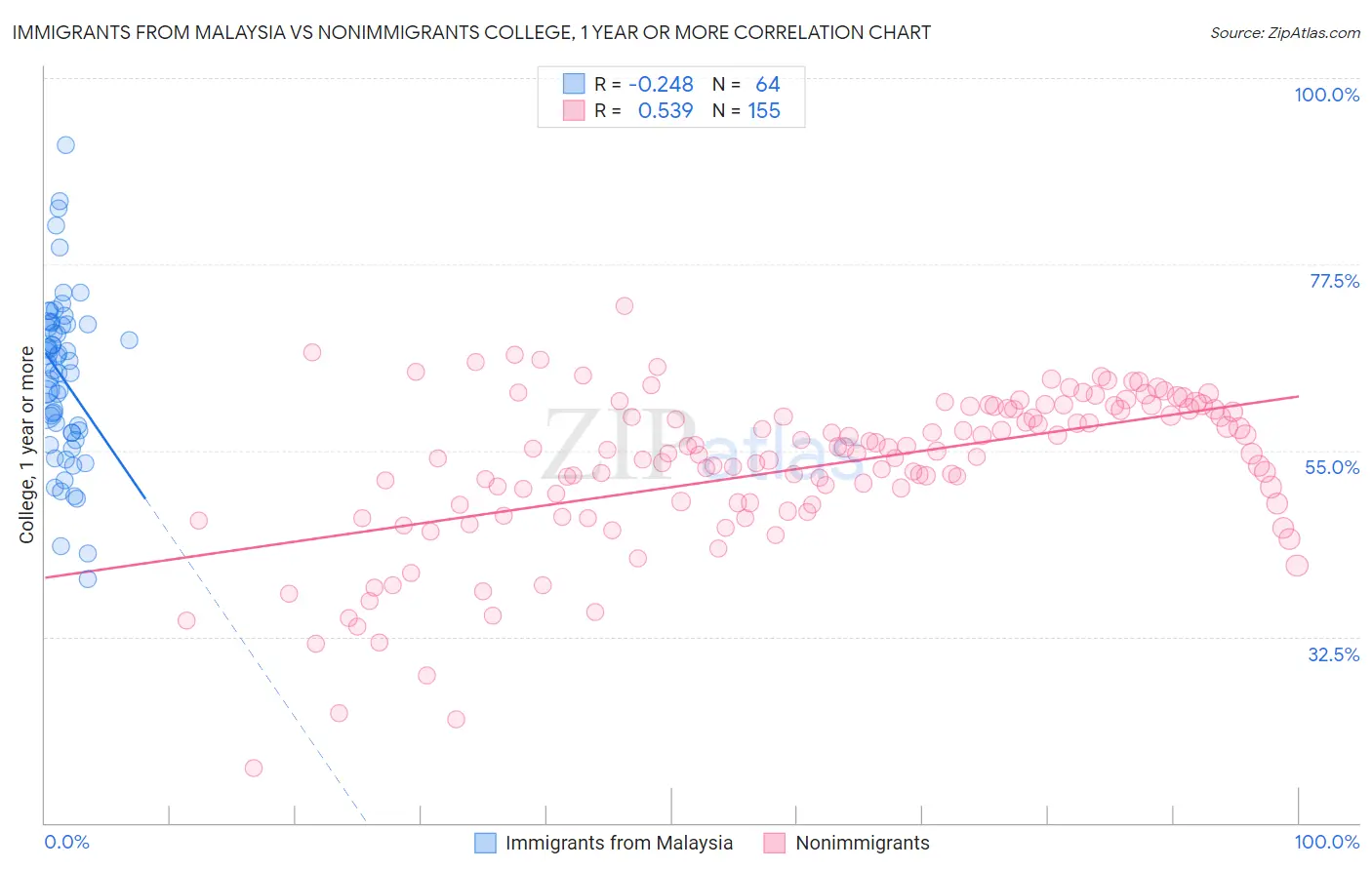 Immigrants from Malaysia vs Nonimmigrants College, 1 year or more
