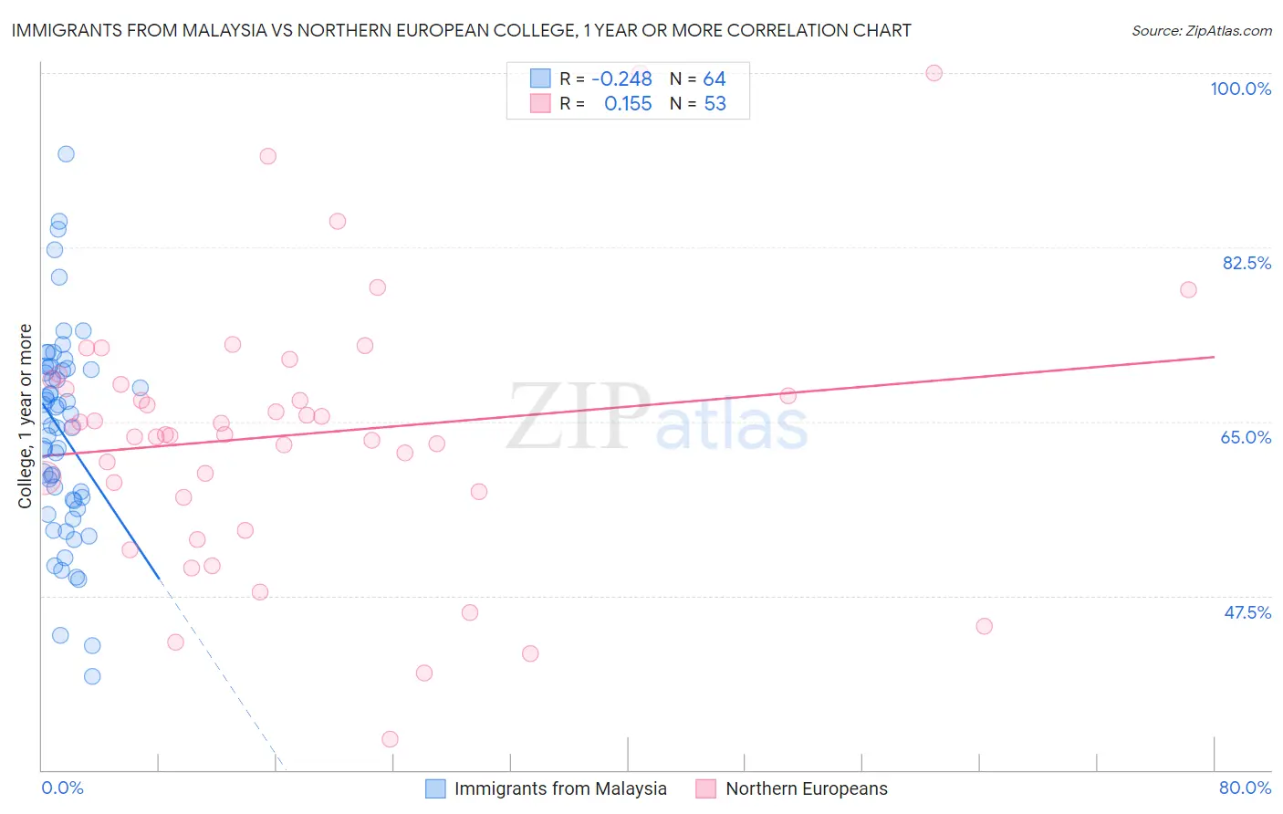 Immigrants from Malaysia vs Northern European College, 1 year or more
