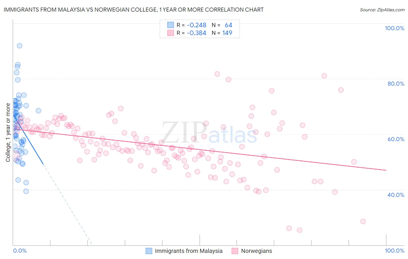 Immigrants from Malaysia vs Norwegian College, 1 year or more