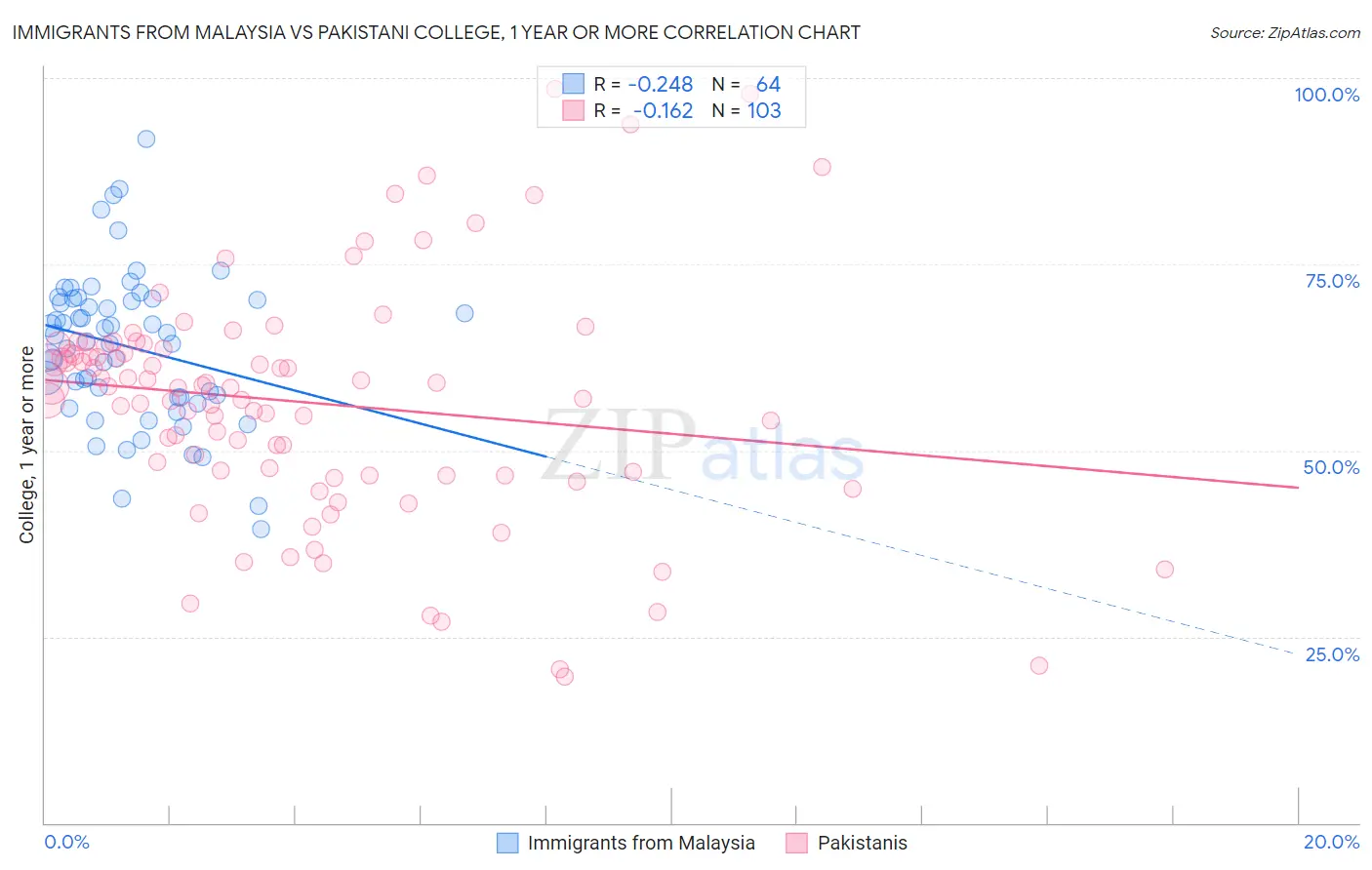 Immigrants from Malaysia vs Pakistani College, 1 year or more