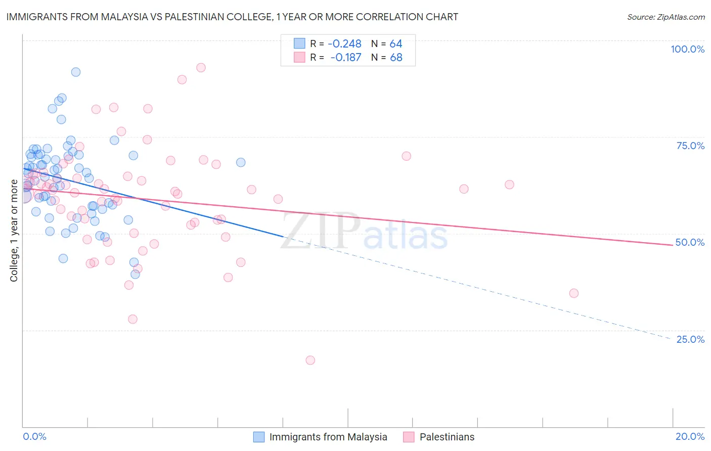 Immigrants from Malaysia vs Palestinian College, 1 year or more