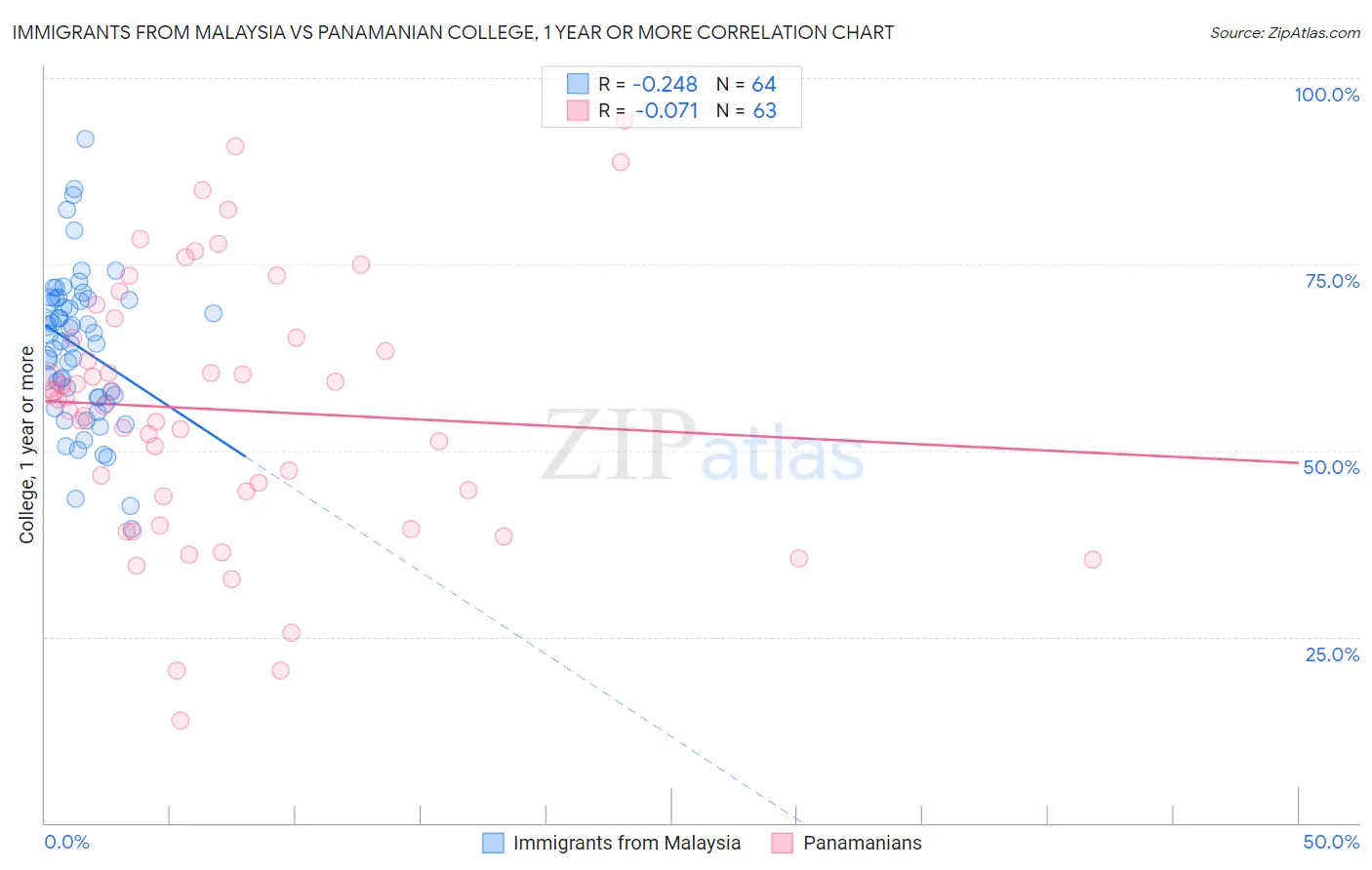 Immigrants from Malaysia vs Panamanian College, 1 year or more