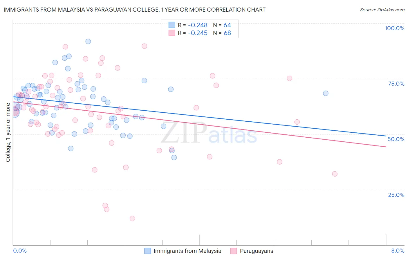 Immigrants from Malaysia vs Paraguayan College, 1 year or more