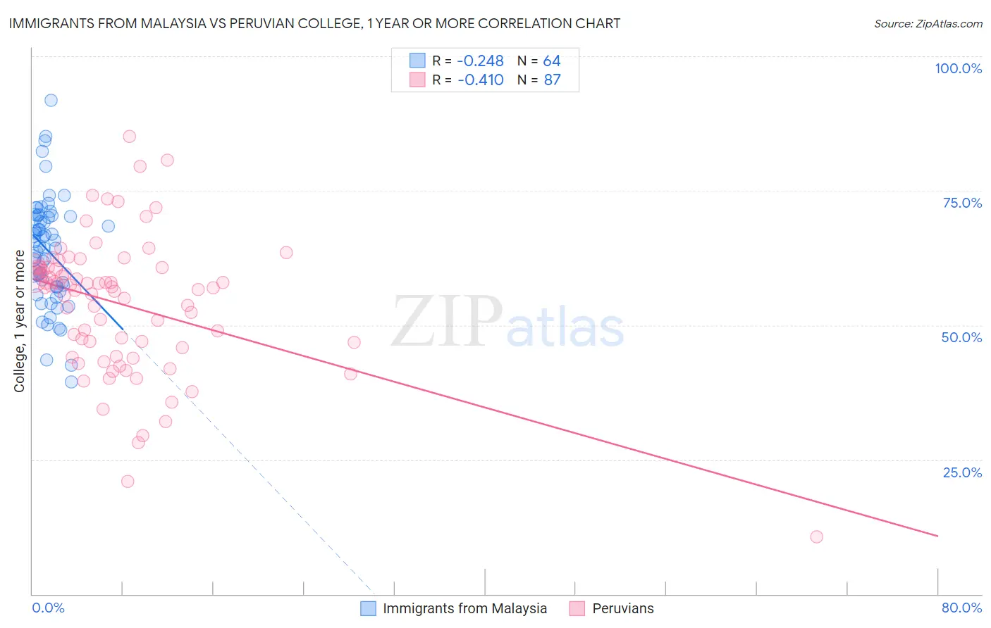 Immigrants from Malaysia vs Peruvian College, 1 year or more