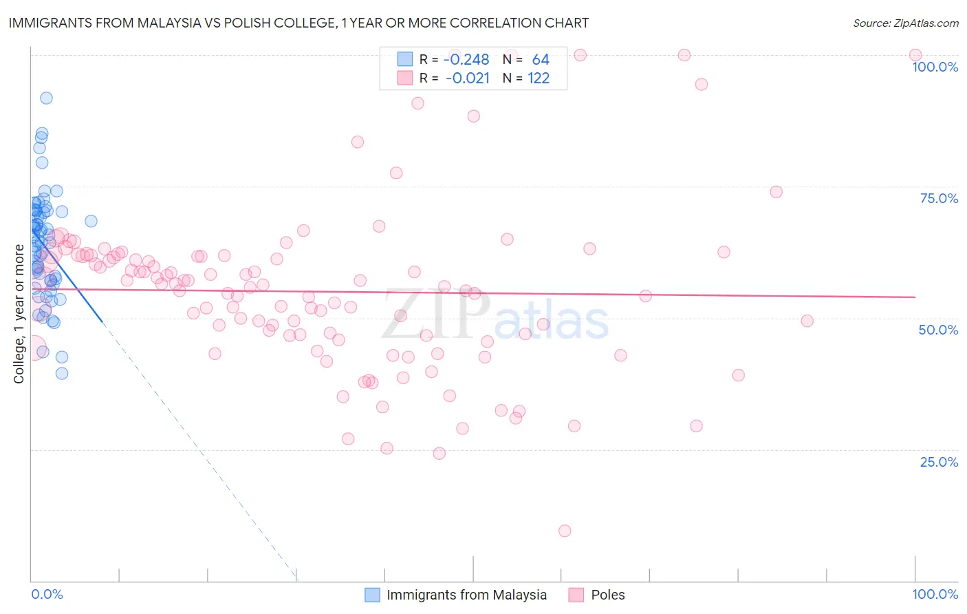 Immigrants from Malaysia vs Polish College, 1 year or more