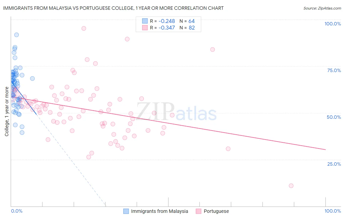 Immigrants from Malaysia vs Portuguese College, 1 year or more