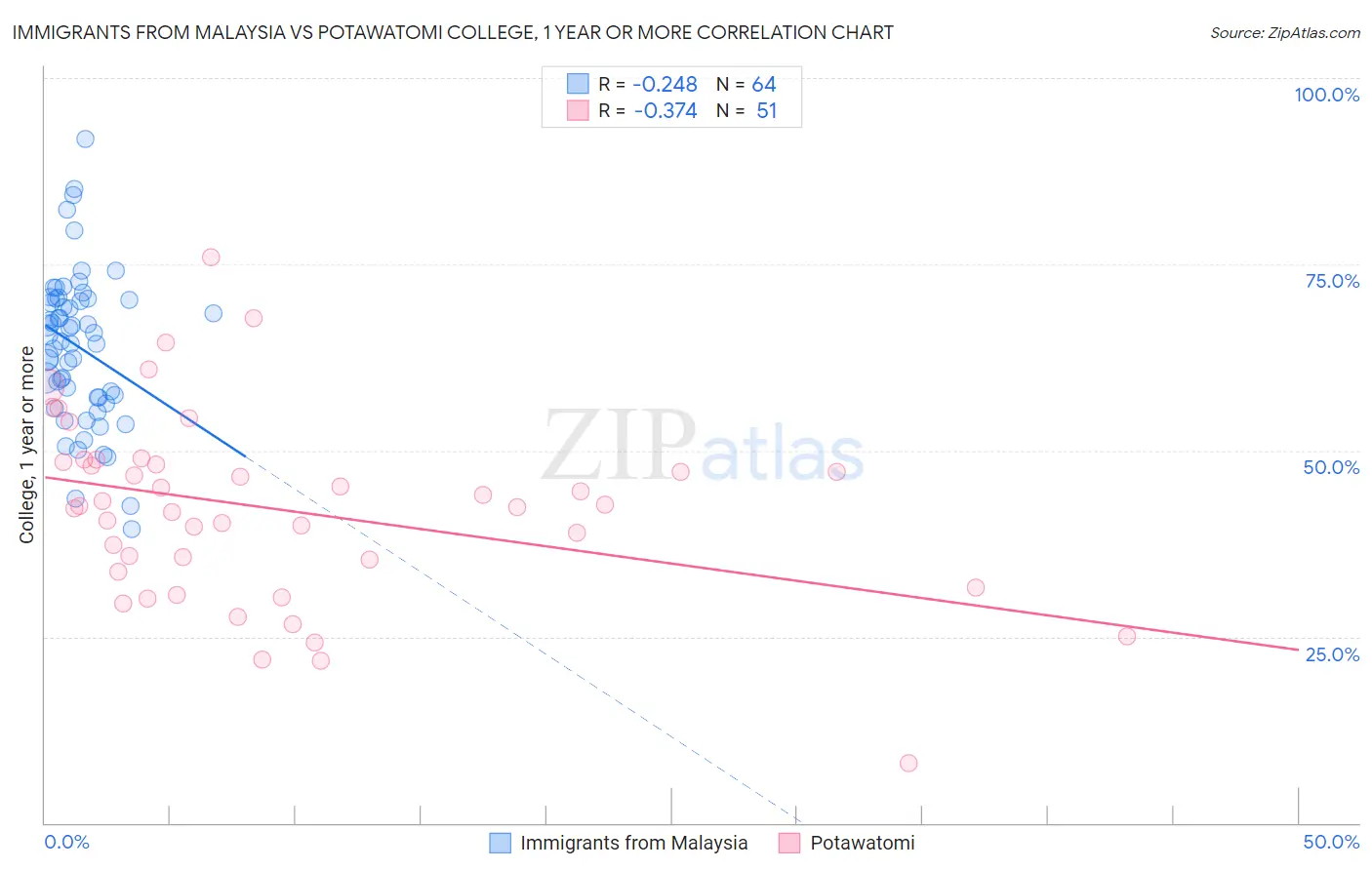 Immigrants from Malaysia vs Potawatomi College, 1 year or more