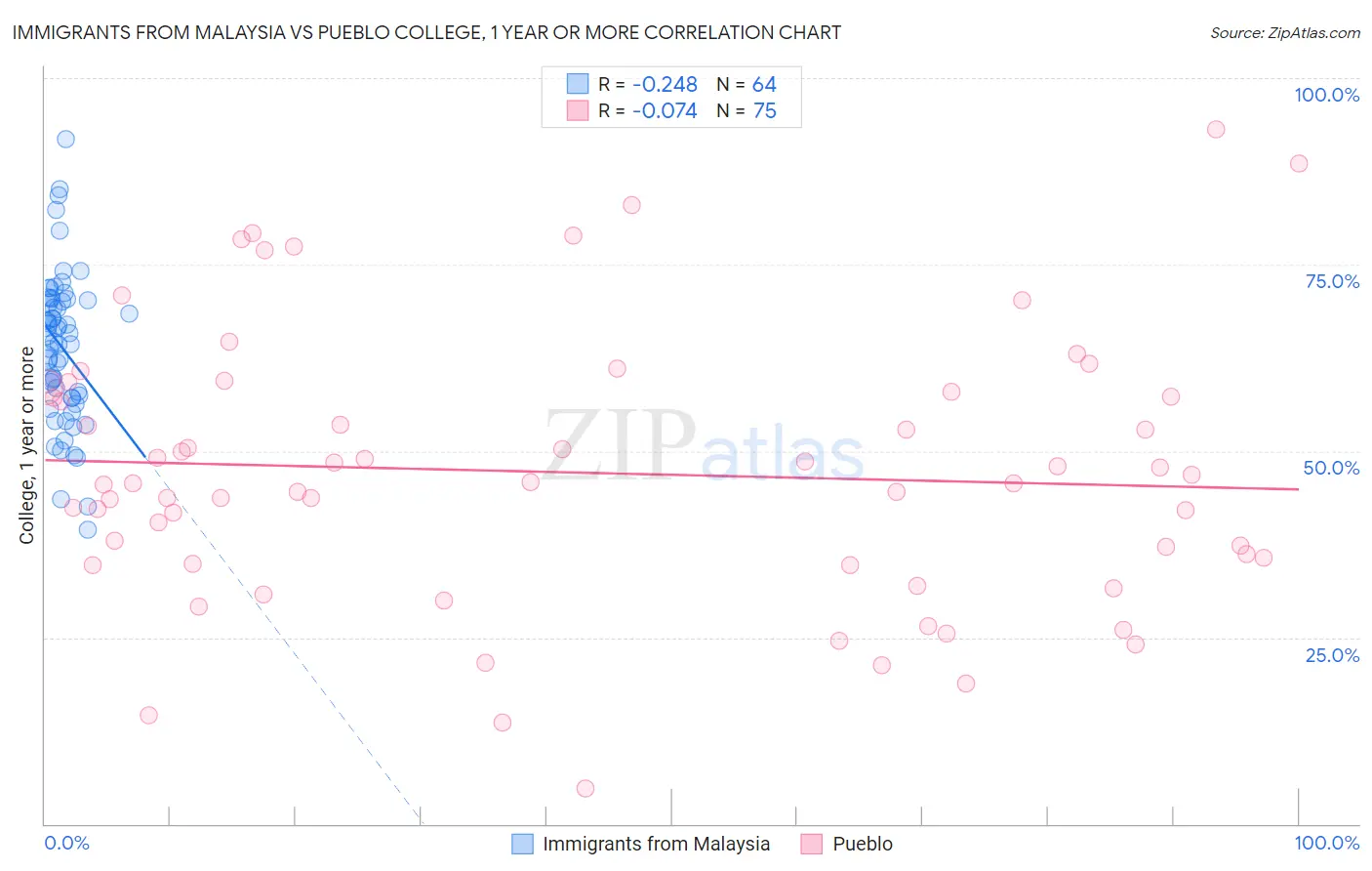 Immigrants from Malaysia vs Pueblo College, 1 year or more