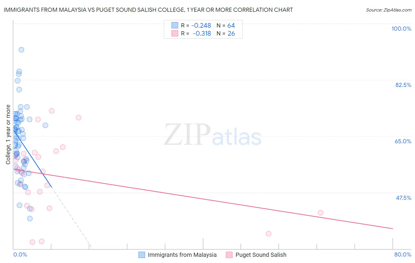 Immigrants from Malaysia vs Puget Sound Salish College, 1 year or more