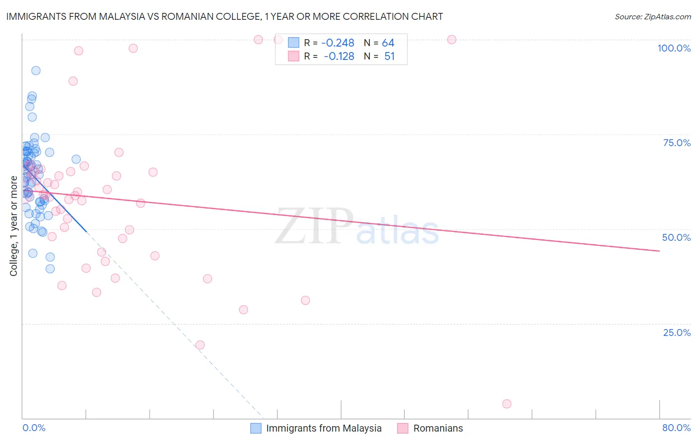 Immigrants from Malaysia vs Romanian College, 1 year or more