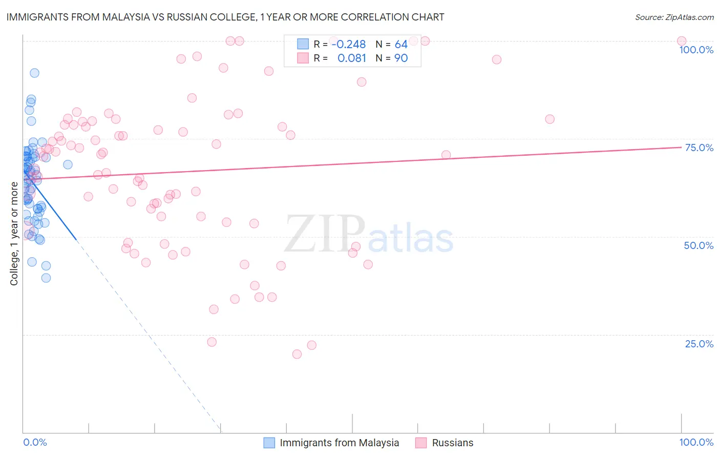 Immigrants from Malaysia vs Russian College, 1 year or more