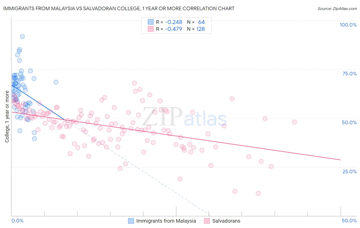 Immigrants from Malaysia vs Salvadoran College, 1 year or more