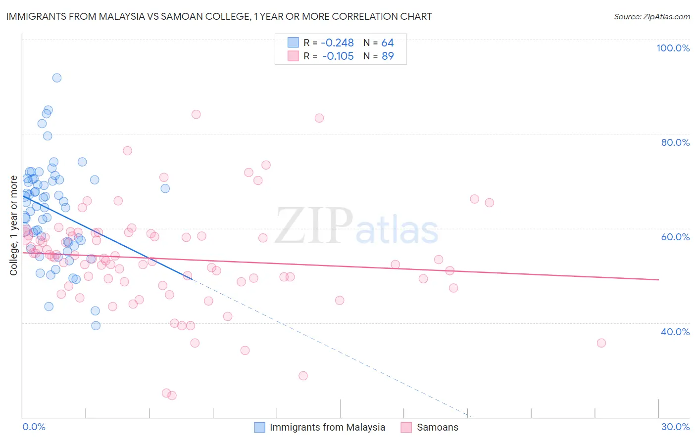 Immigrants from Malaysia vs Samoan College, 1 year or more