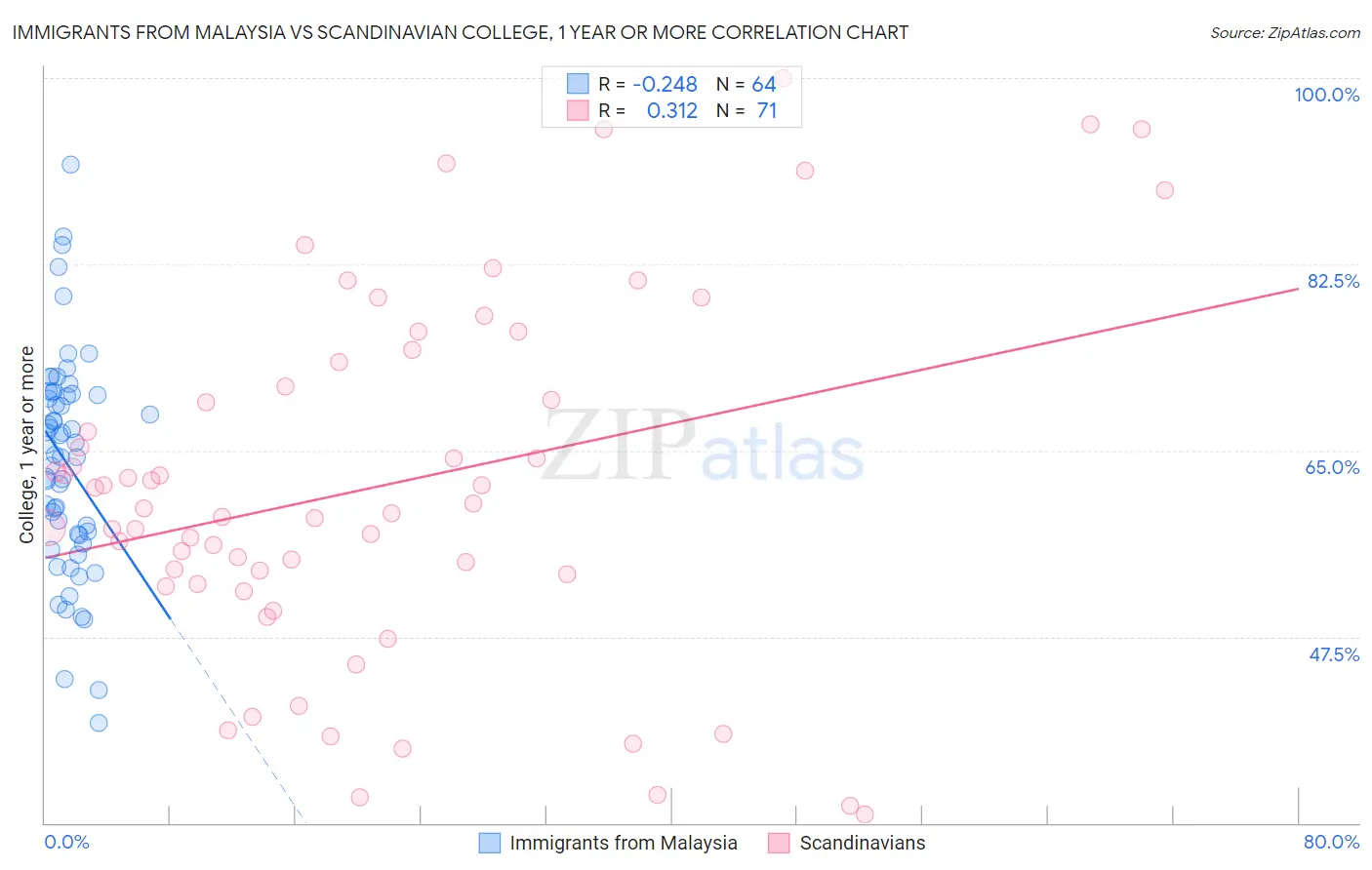 Immigrants from Malaysia vs Scandinavian College, 1 year or more