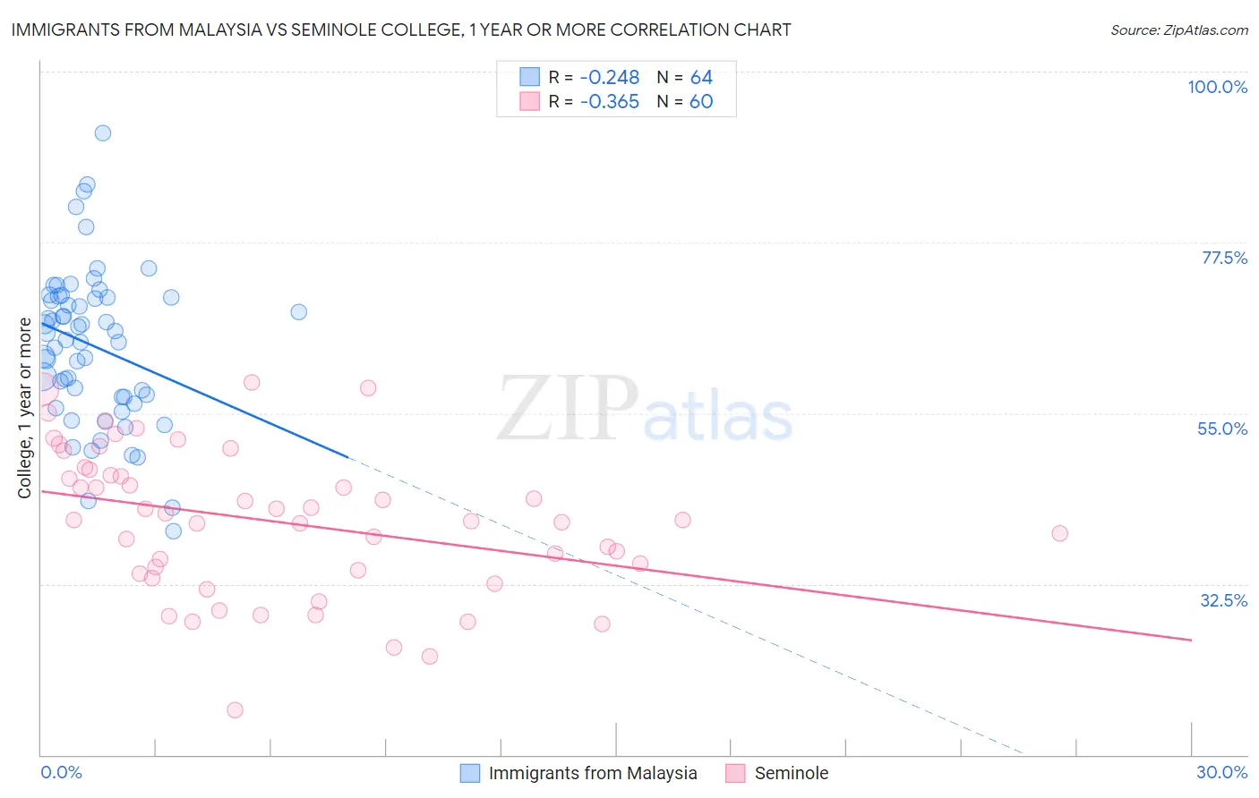 Immigrants from Malaysia vs Seminole College, 1 year or more