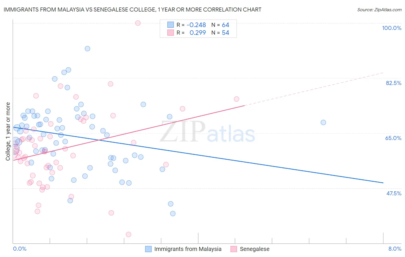 Immigrants from Malaysia vs Senegalese College, 1 year or more