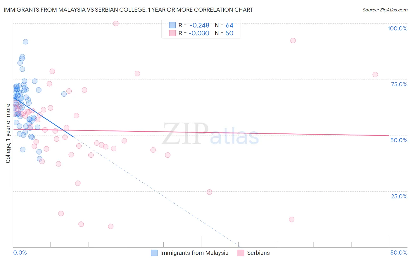 Immigrants from Malaysia vs Serbian College, 1 year or more