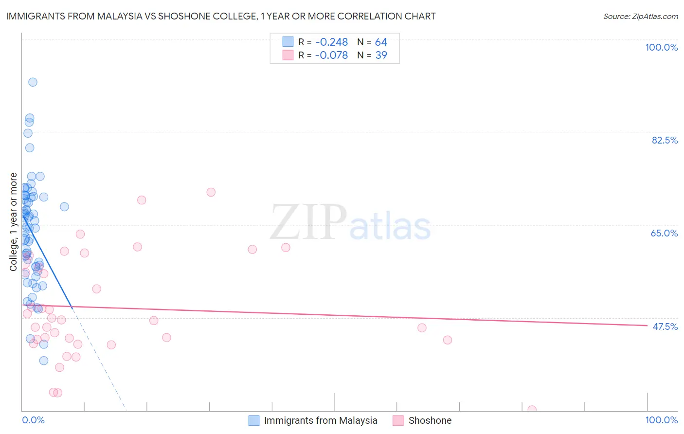 Immigrants from Malaysia vs Shoshone College, 1 year or more