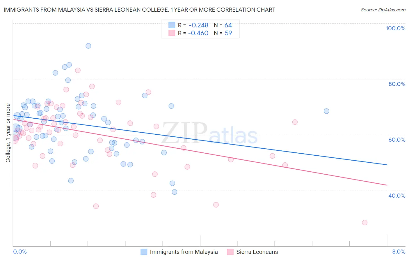 Immigrants from Malaysia vs Sierra Leonean College, 1 year or more