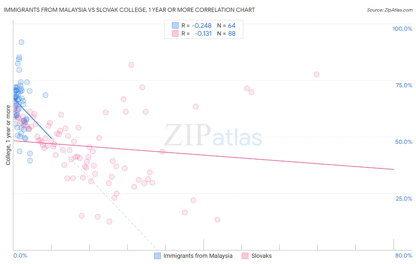 Immigrants from Malaysia vs Slovak College, 1 year or more