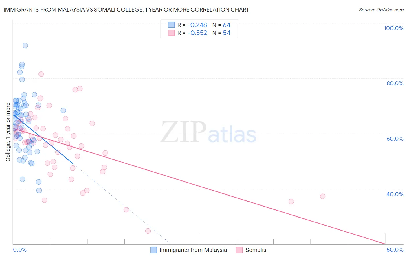 Immigrants from Malaysia vs Somali College, 1 year or more