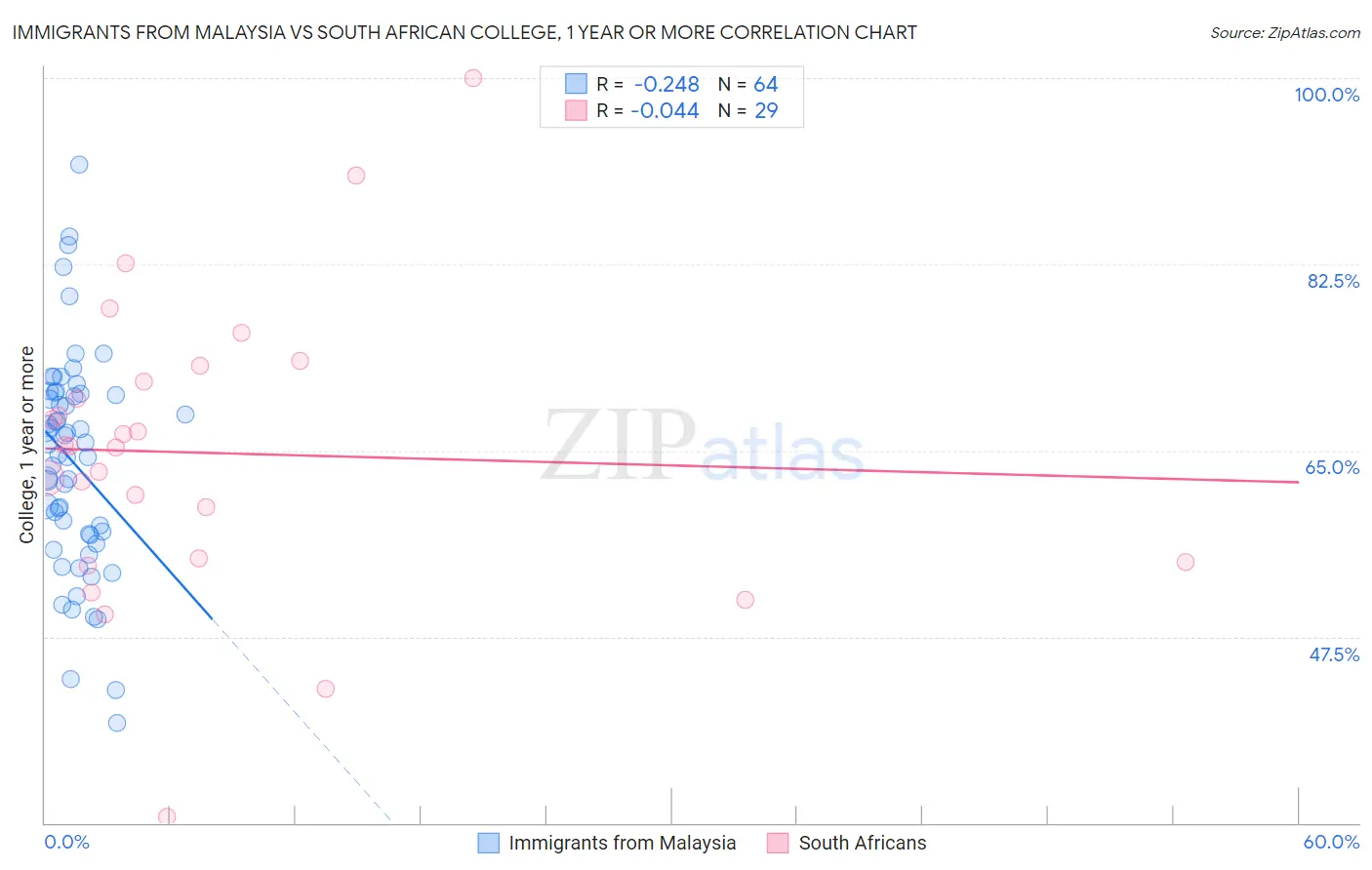 Immigrants from Malaysia vs South African College, 1 year or more