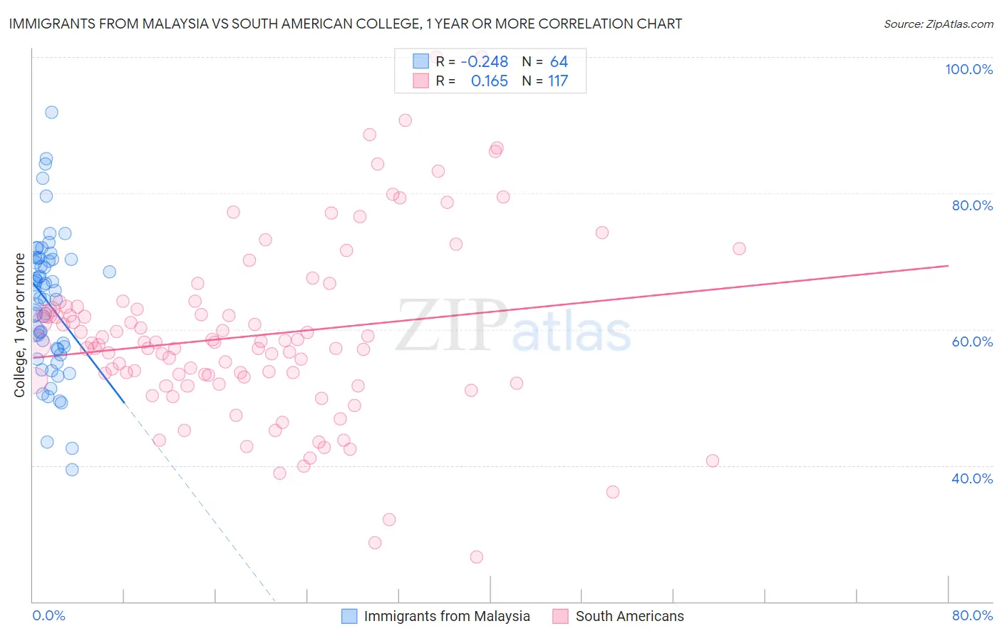 Immigrants from Malaysia vs South American College, 1 year or more