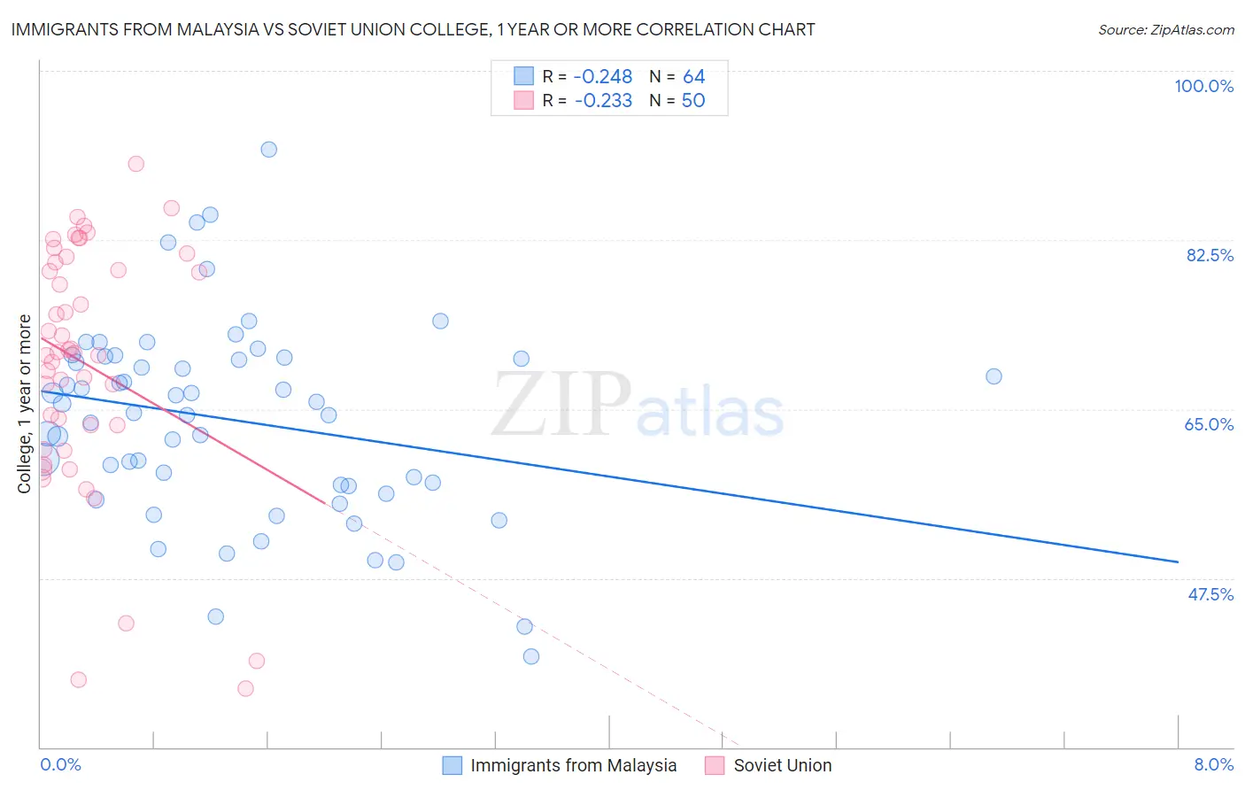 Immigrants from Malaysia vs Soviet Union College, 1 year or more