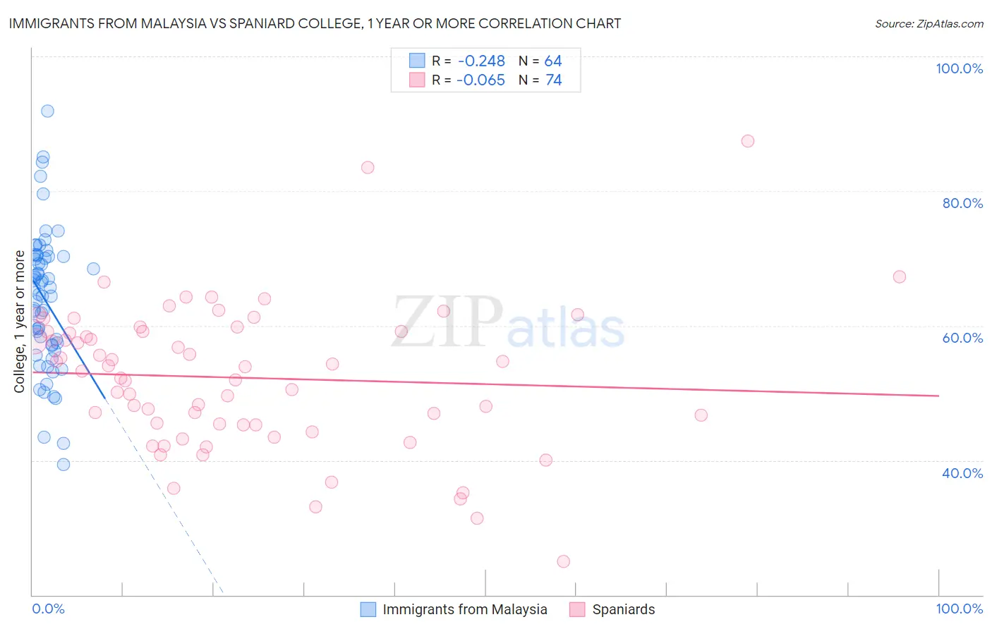 Immigrants from Malaysia vs Spaniard College, 1 year or more