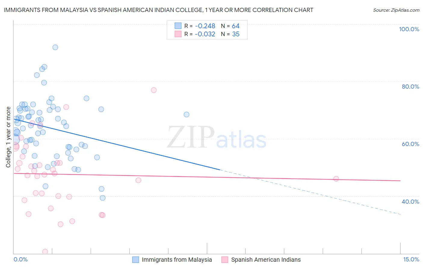 Immigrants from Malaysia vs Spanish American Indian College, 1 year or more