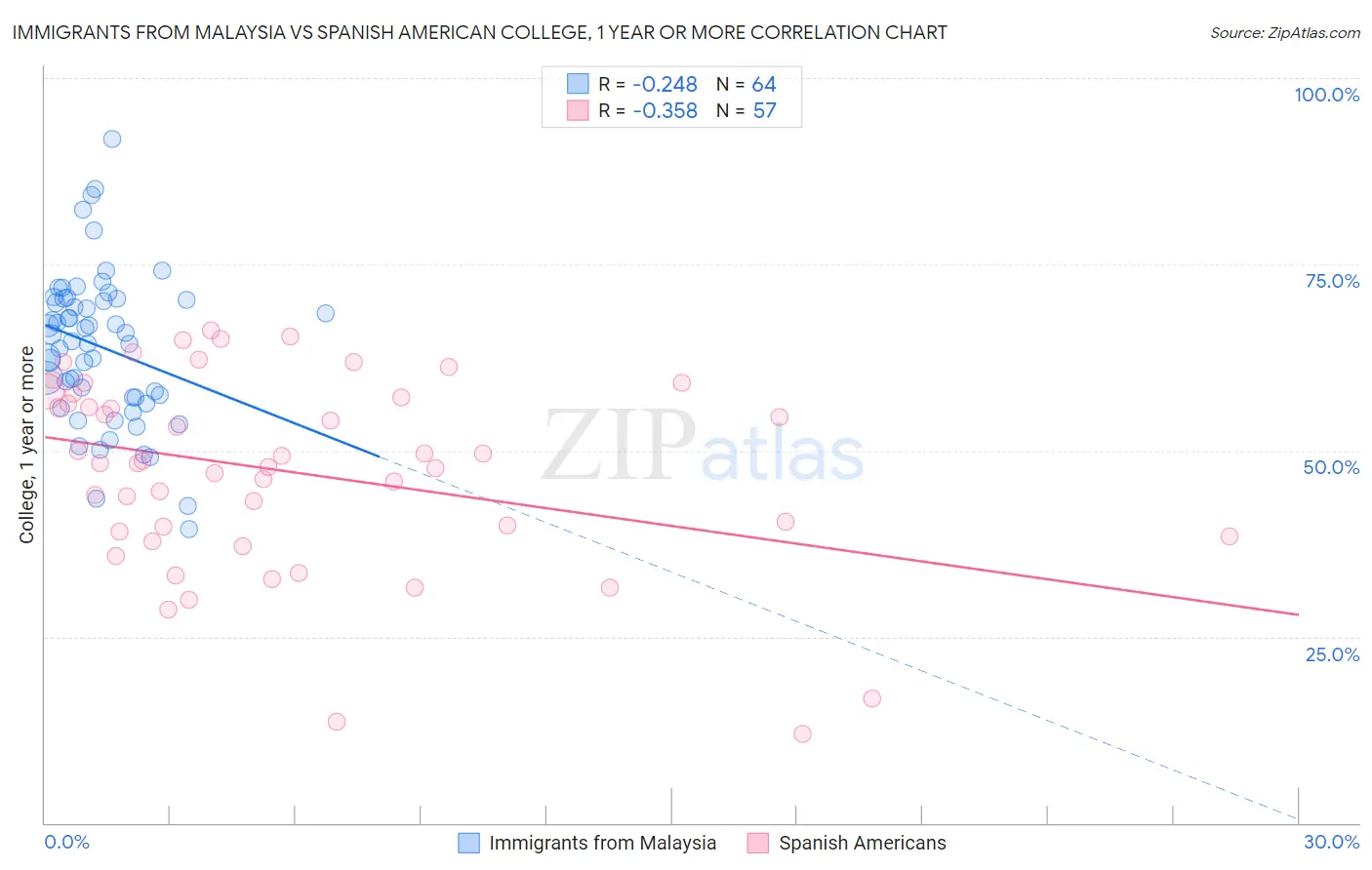 Immigrants from Malaysia vs Spanish American College, 1 year or more