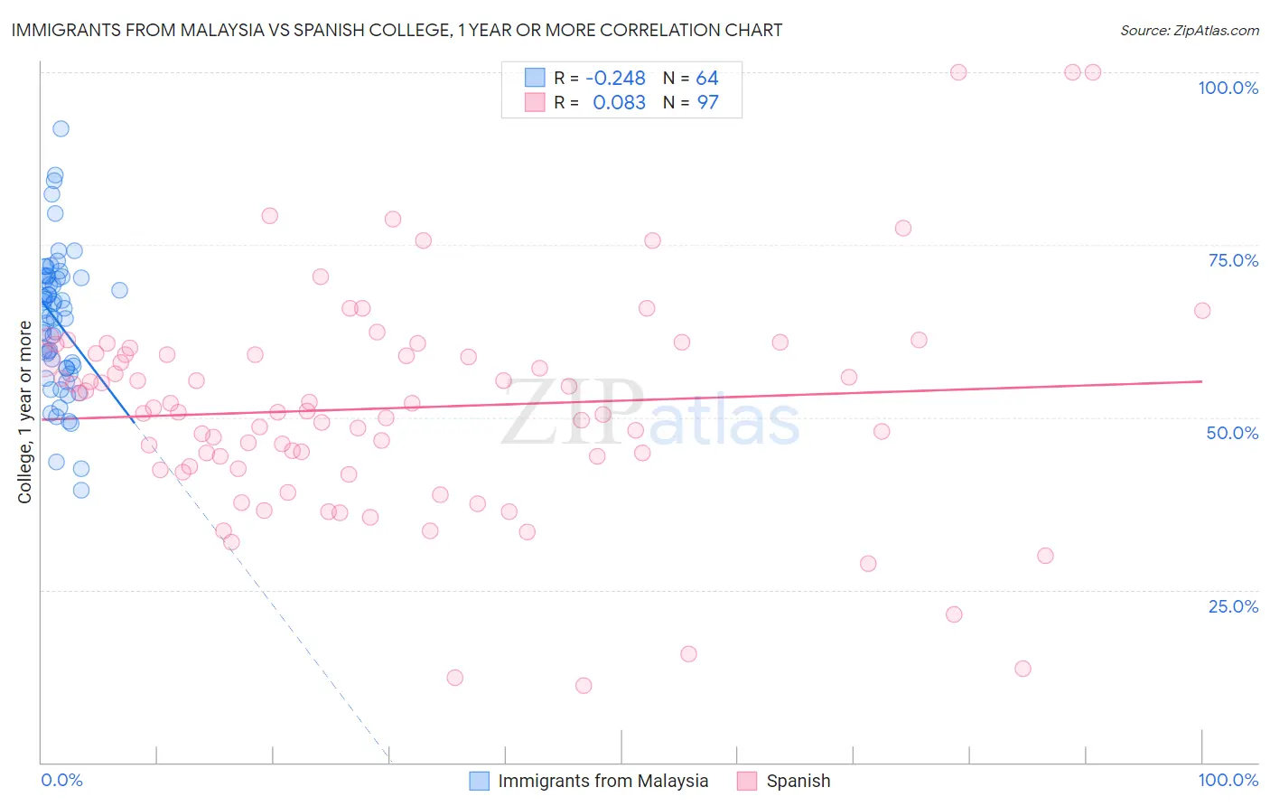 Immigrants from Malaysia vs Spanish College, 1 year or more