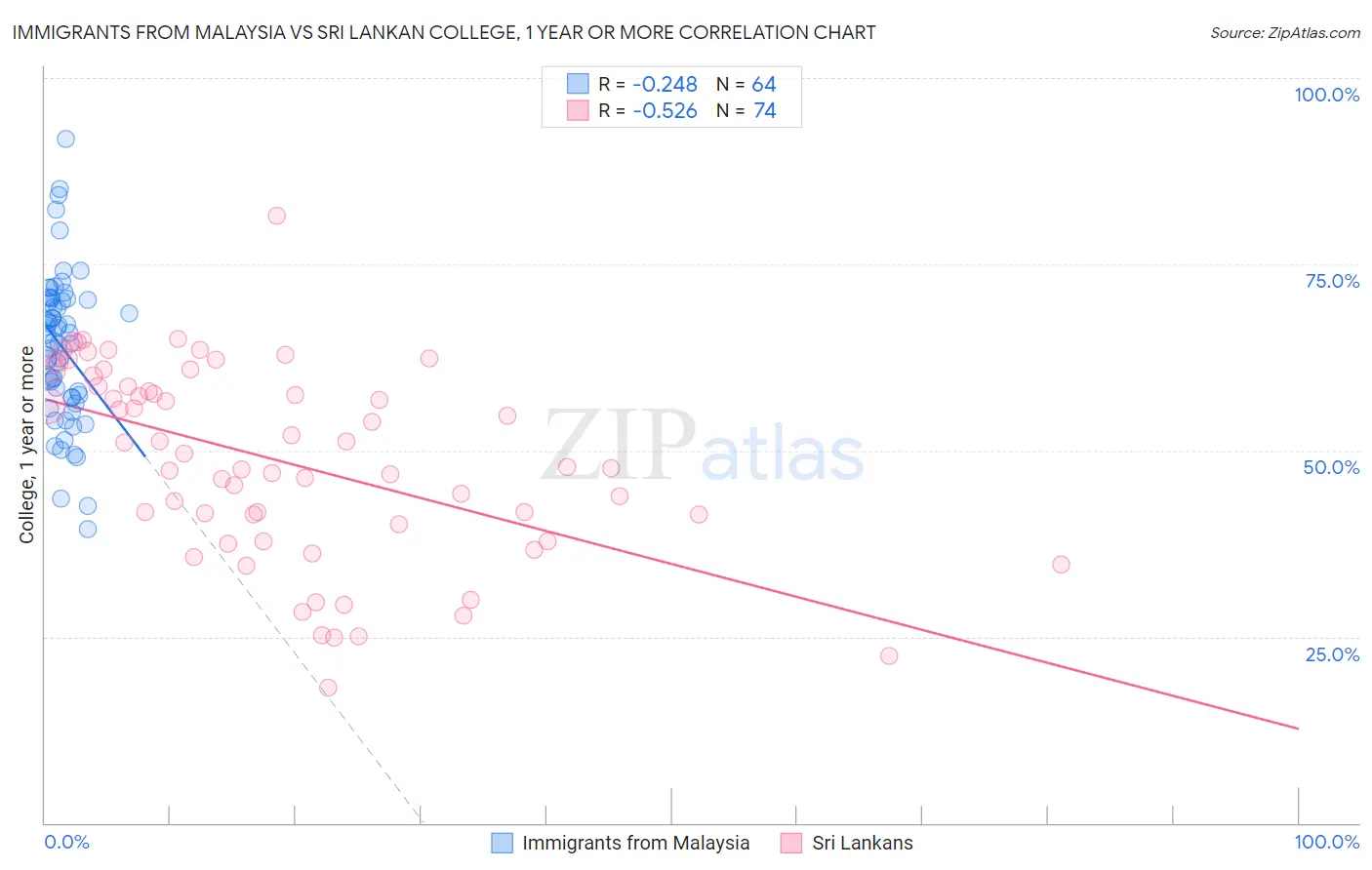 Immigrants from Malaysia vs Sri Lankan College, 1 year or more