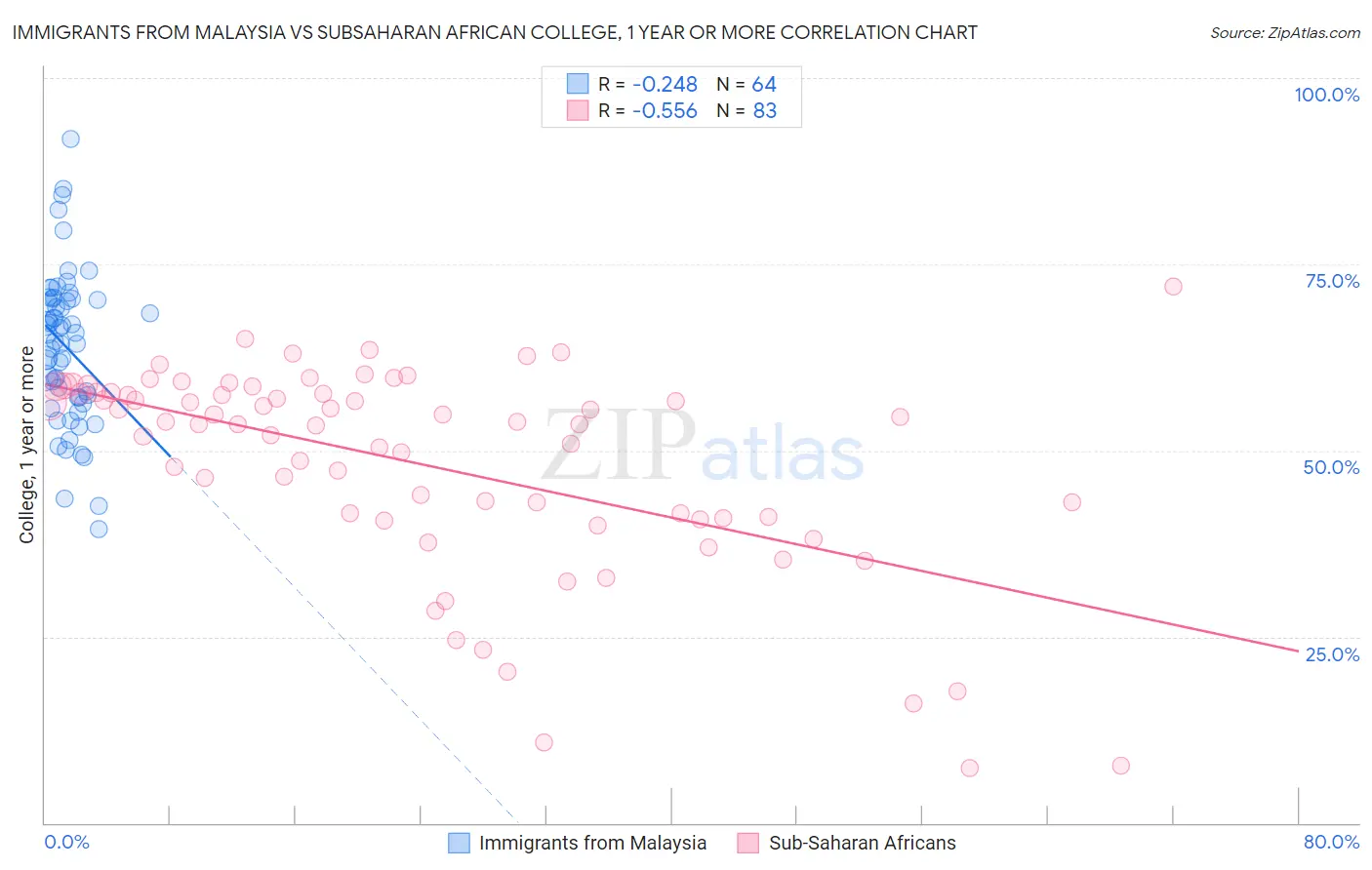 Immigrants from Malaysia vs Subsaharan African College, 1 year or more