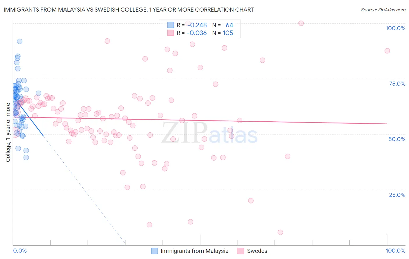 Immigrants from Malaysia vs Swedish College, 1 year or more