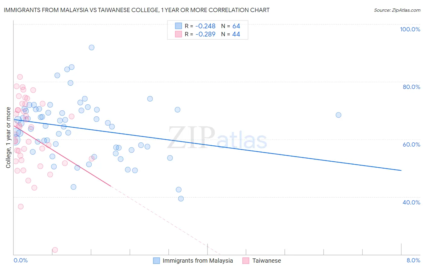 Immigrants from Malaysia vs Taiwanese College, 1 year or more