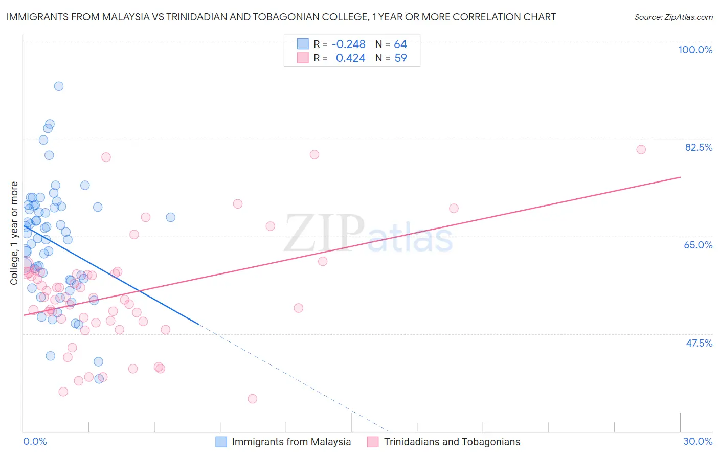 Immigrants from Malaysia vs Trinidadian and Tobagonian College, 1 year or more