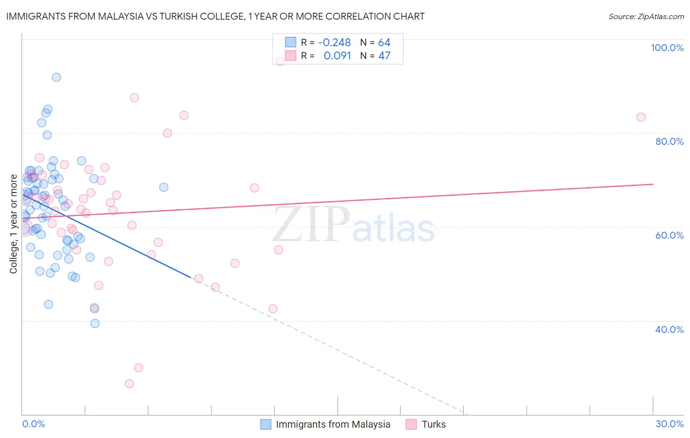 Immigrants from Malaysia vs Turkish College, 1 year or more