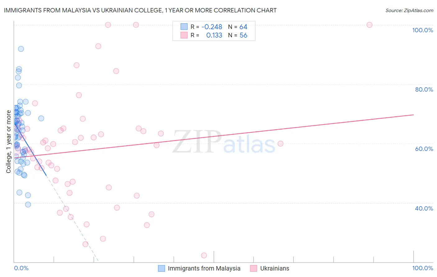 Immigrants from Malaysia vs Ukrainian College, 1 year or more