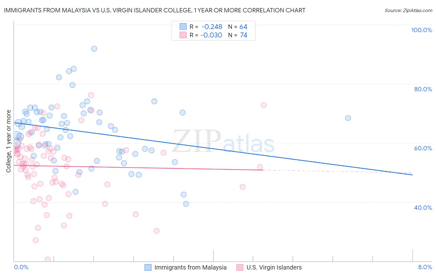 Immigrants from Malaysia vs U.S. Virgin Islander College, 1 year or more