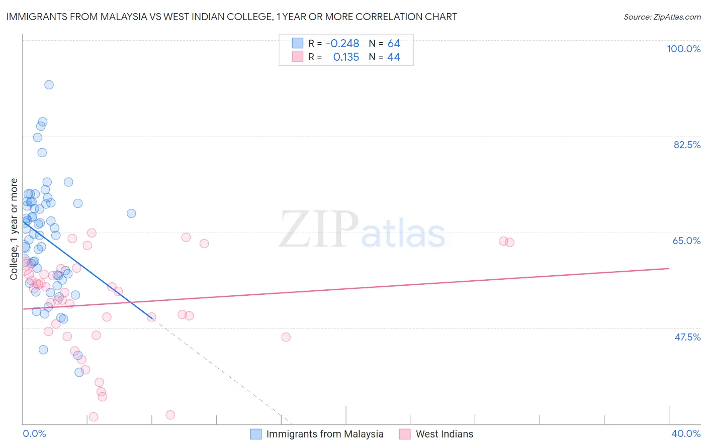 Immigrants from Malaysia vs West Indian College, 1 year or more