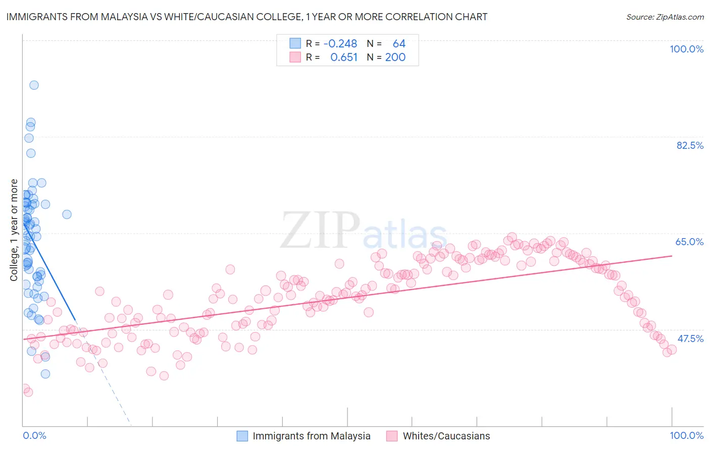 Immigrants from Malaysia vs White/Caucasian College, 1 year or more