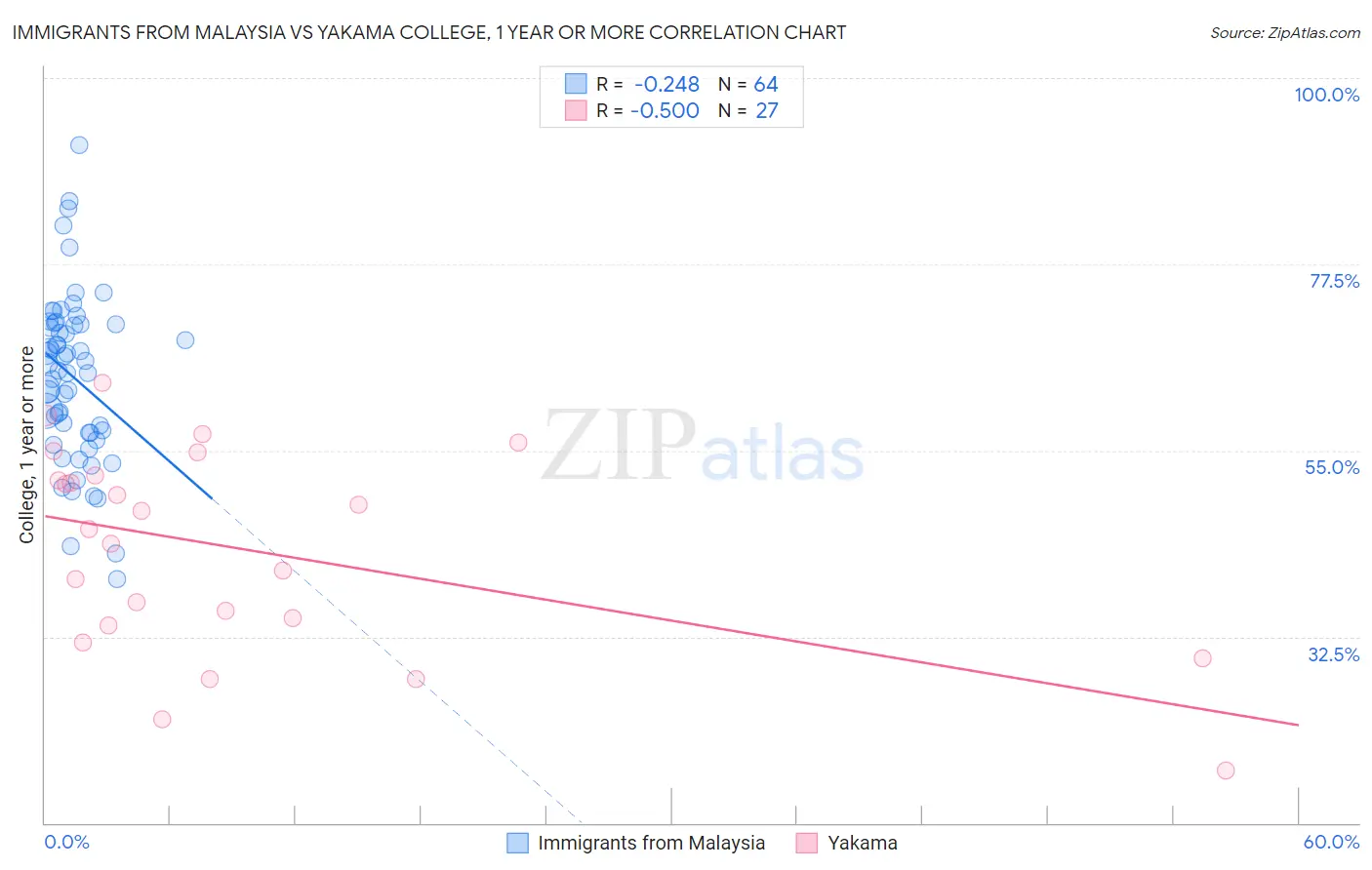 Immigrants from Malaysia vs Yakama College, 1 year or more