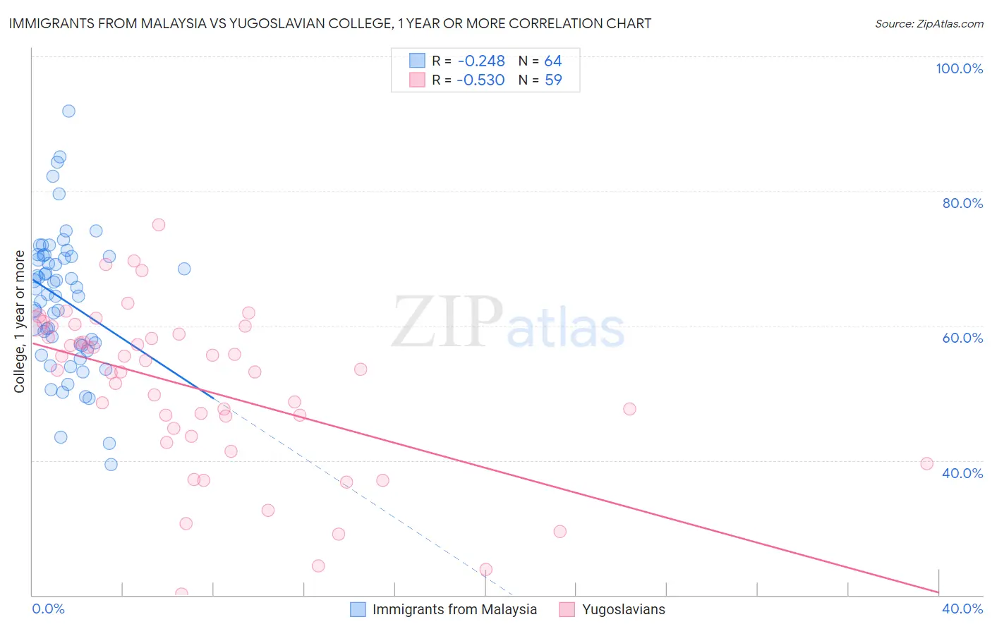 Immigrants from Malaysia vs Yugoslavian College, 1 year or more